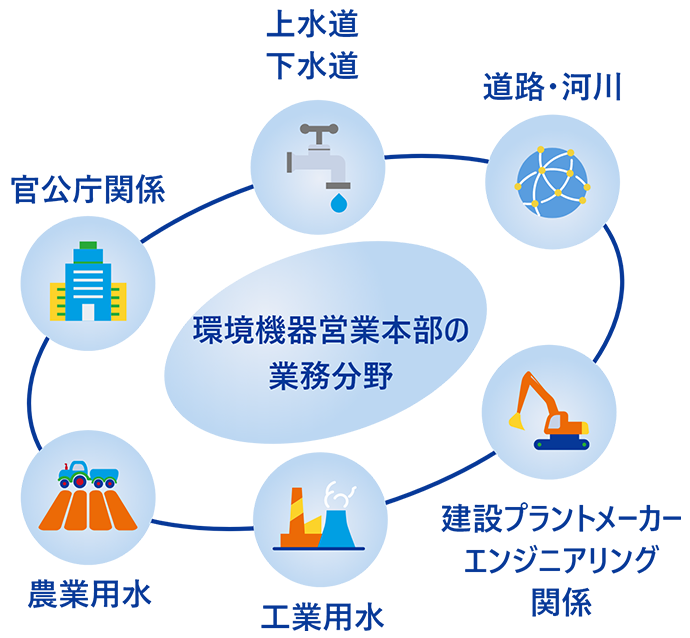 事業領域図