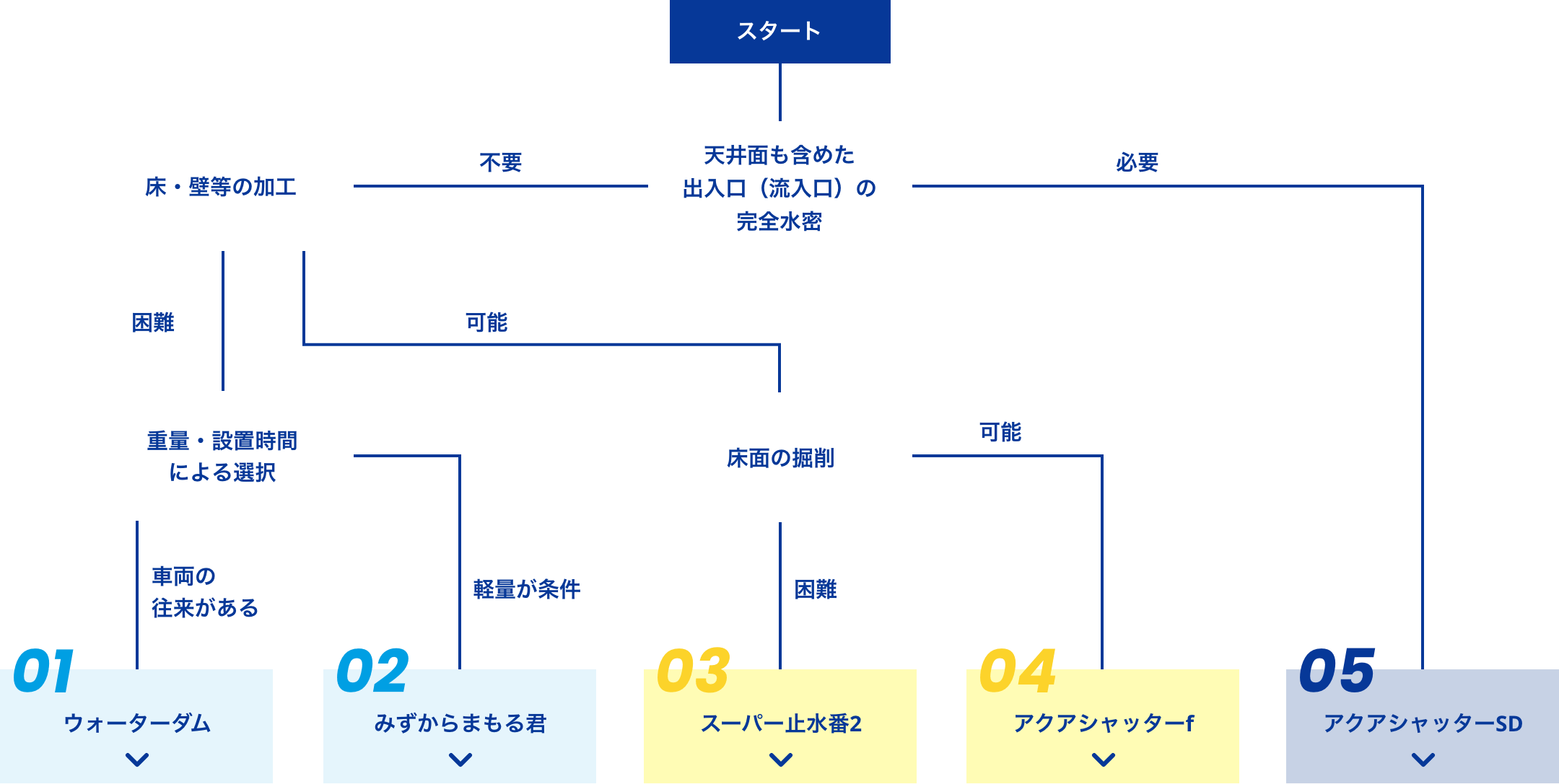 止水フロー図