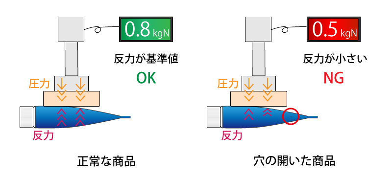 反力式パンク検査の原理