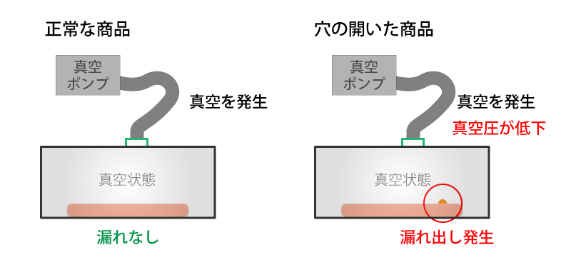 真空式パンク検査の原理